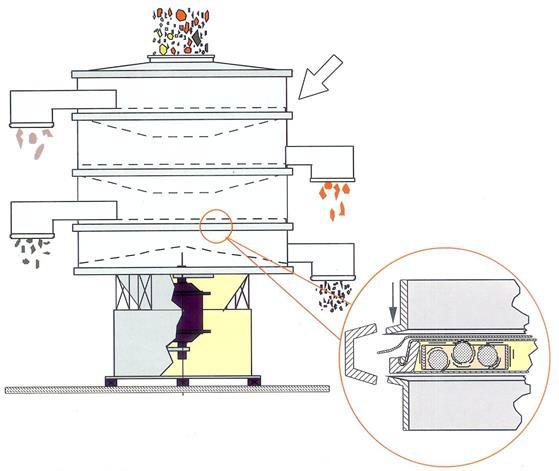 Peneira vibratória para alimentos da MHS Industria e Comércio