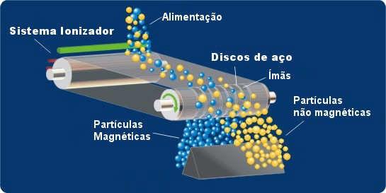 Separador magnético permanente da MHS Industria e Comércio