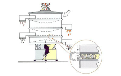 Peneira rotativa industrial: uma ferramenta essencial para os processos industriais