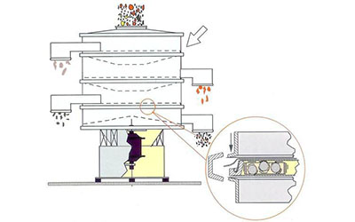 Peneira vibratória para plastico